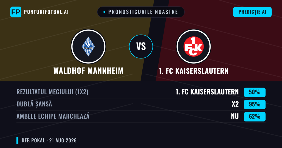 Pronosticurile noastre: Waldhof Mannheim vs 1. FC Kaiserslautern — 1. FC Kaiserslautern — Câștigă (46%); Peste 2.5; Ambele echipe: Da