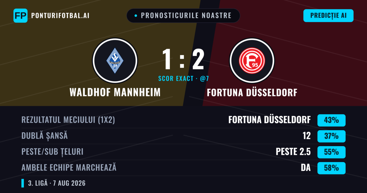 Pronosticurile noastre: Waldhof Mannheim vs Fortuna Düsseldorf — Fortuna Düsseldorf — Câștigă (44%); Peste 2.5; Ambele echipe: Da