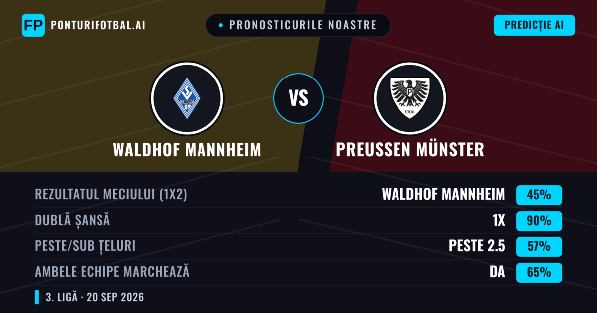 Pronosticurile noastre: Waldhof Mannheim vs Preußen Münster — Waldhof Mannheim — Câștigă (46%); Peste 2.5; Ambele echipe: Da