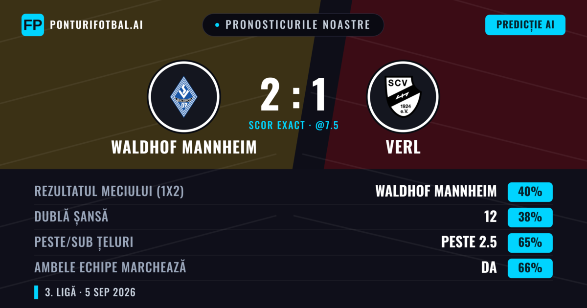 Pronosticurile noastre: Waldhof Mannheim vs Verl — Waldhof Mannheim — Câștigă (42%); Peste 2.5; Ambele echipe: Da