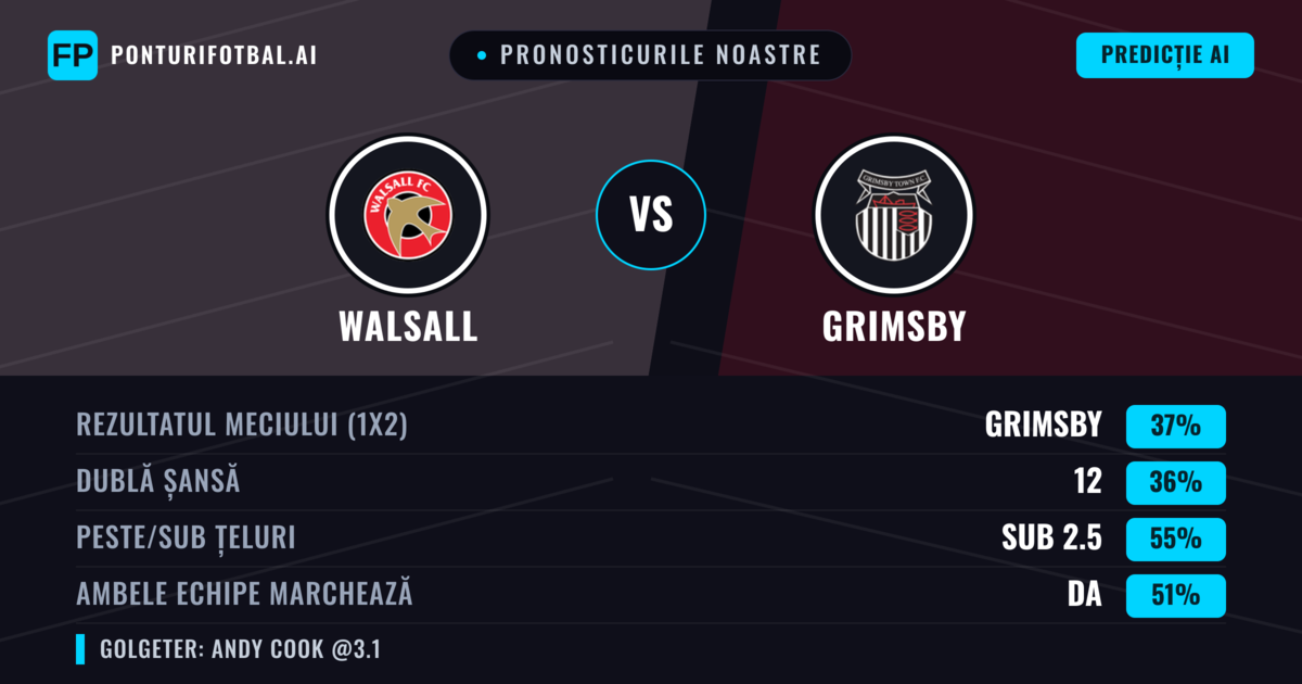 Pronosticurile noastre: Walsall vs Grimsby — Grimsby — Câștigă (39%); Sub 2.5; Ambele echipe: Da