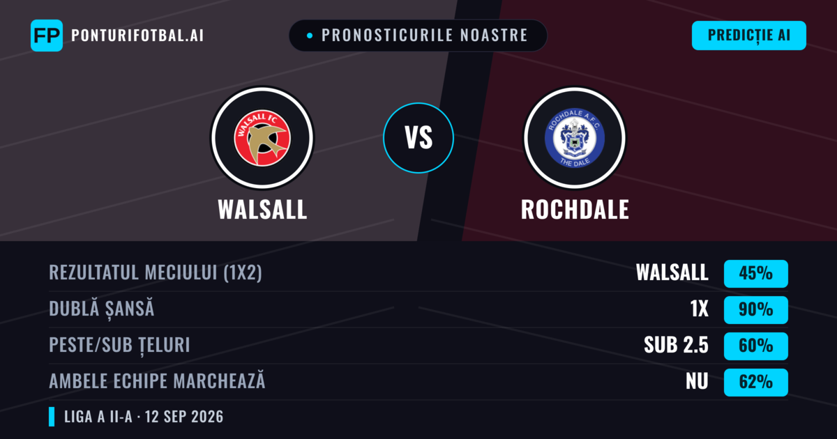 Pronosticurile noastre: Walsall vs Rochdale — Remiză (45%); Sub 2.5; Ambele echipe: Nu