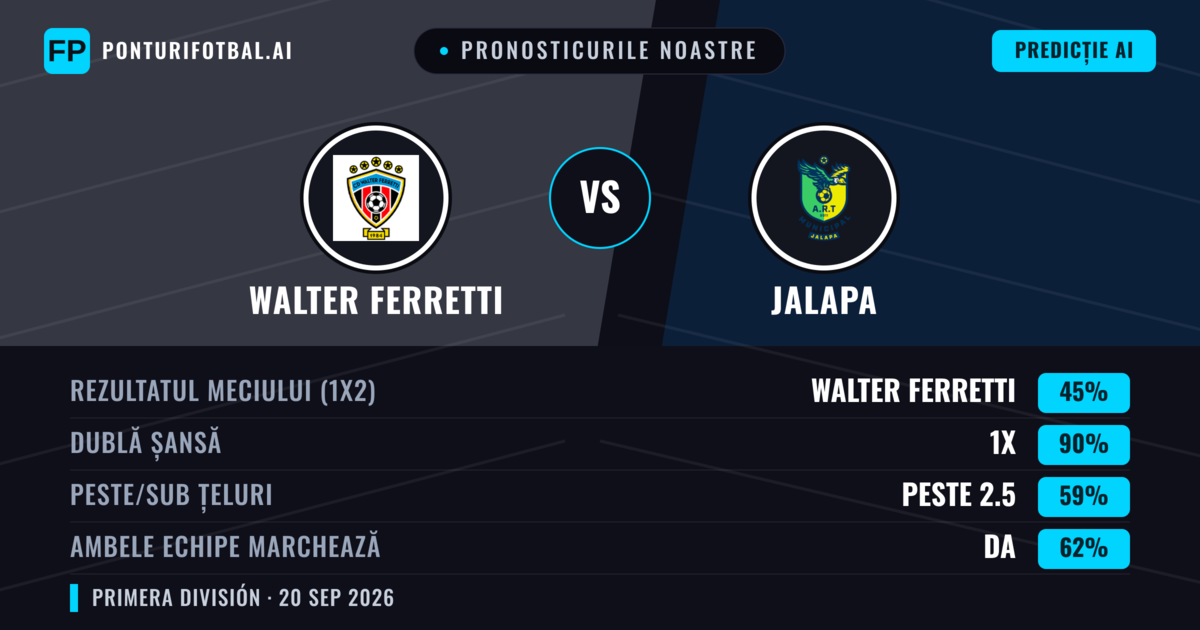 Pronosticurile noastre: Walter Ferretti vs Jalapa — Walter Ferretti — Câștigă (52%); Peste 2.5; Ambele echipe: Da