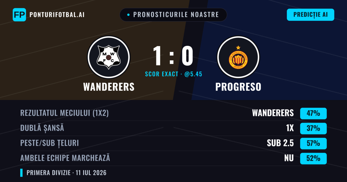 Pronosticurile noastre: Wanderers vs Progreso — Wanderers — Câștigă (47%); Sub 2.5; Ambele echipe: Nu