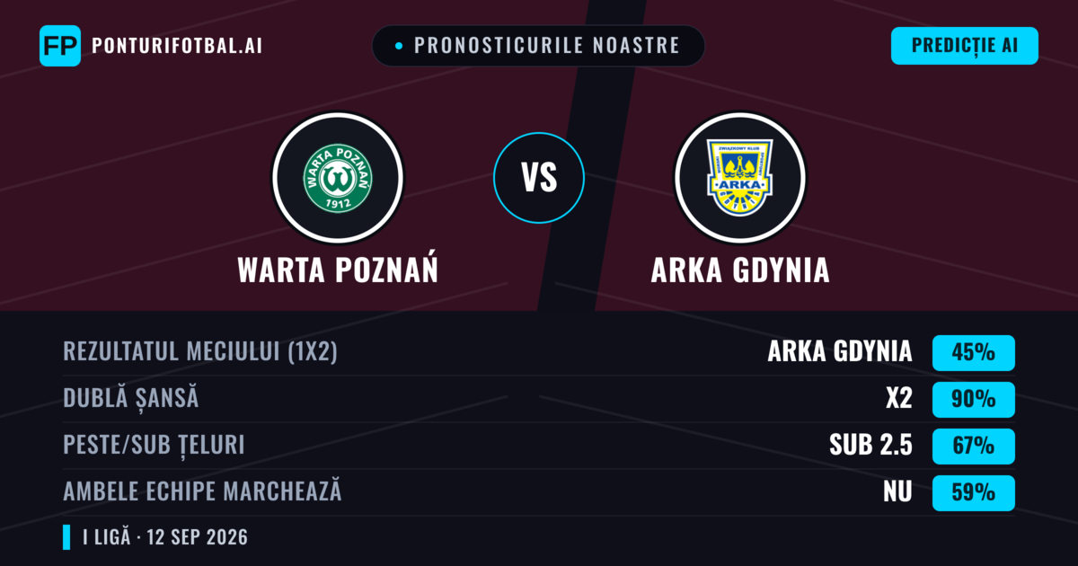 Pronosticurile noastre: Warta Poznań vs Arka Gdynia — Remiză (45%); Sub 2.5; Ambele echipe: Nu