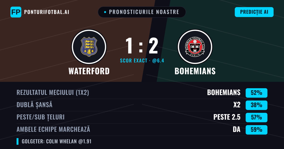 Pronosticurile noastre: Waterford vs Bohemians — Bohemians — Câștigă (51%); Peste 2.5; Ambele echipe: Da