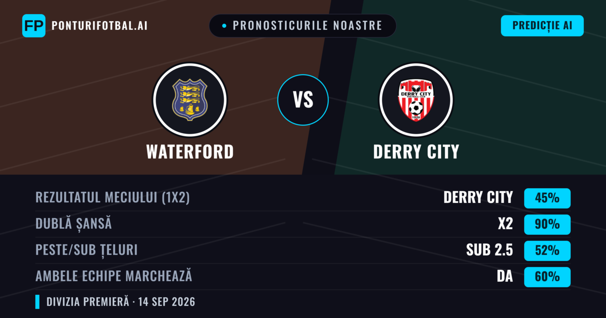 Pronosticurile noastre: Waterford vs Derry City — Derry City — Câștigă (40%); Peste 2.5; Ambele echipe: Da