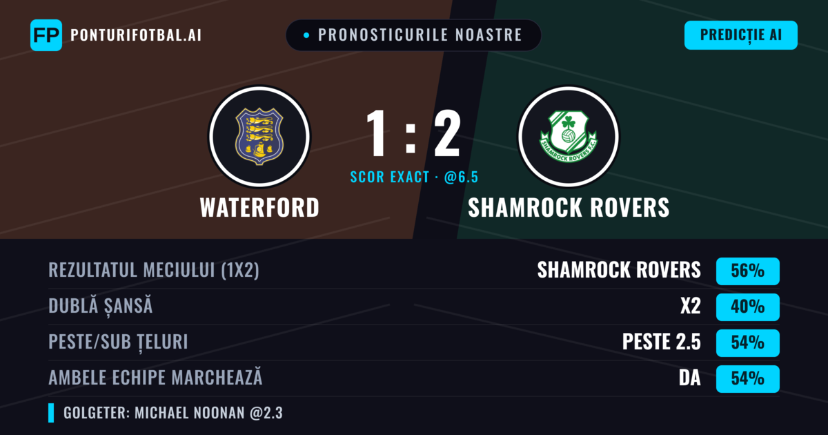 Pronosticurile noastre: Waterford vs Shamrock Rovers — Shamrock Rovers — Câștigă (56%); Peste 2.5; Ambele echipe: Da