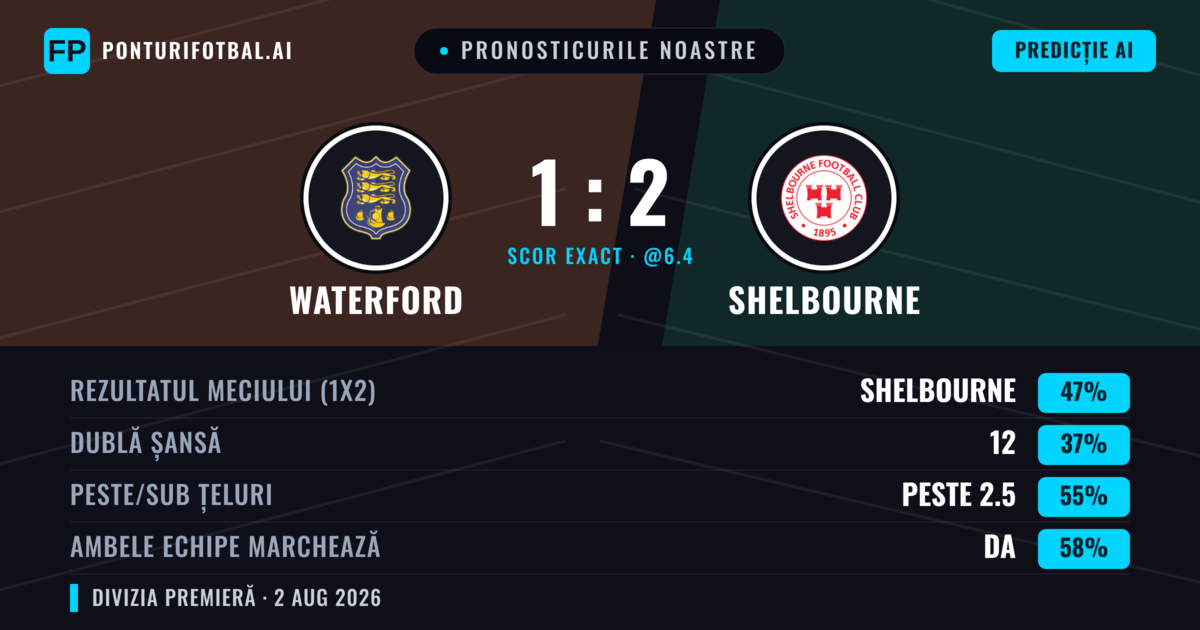 Pronosticurile noastre: Waterford vs Shelbourne — Shelbourne — Câștigă (40%); Peste 2.5; Ambele echipe: Da