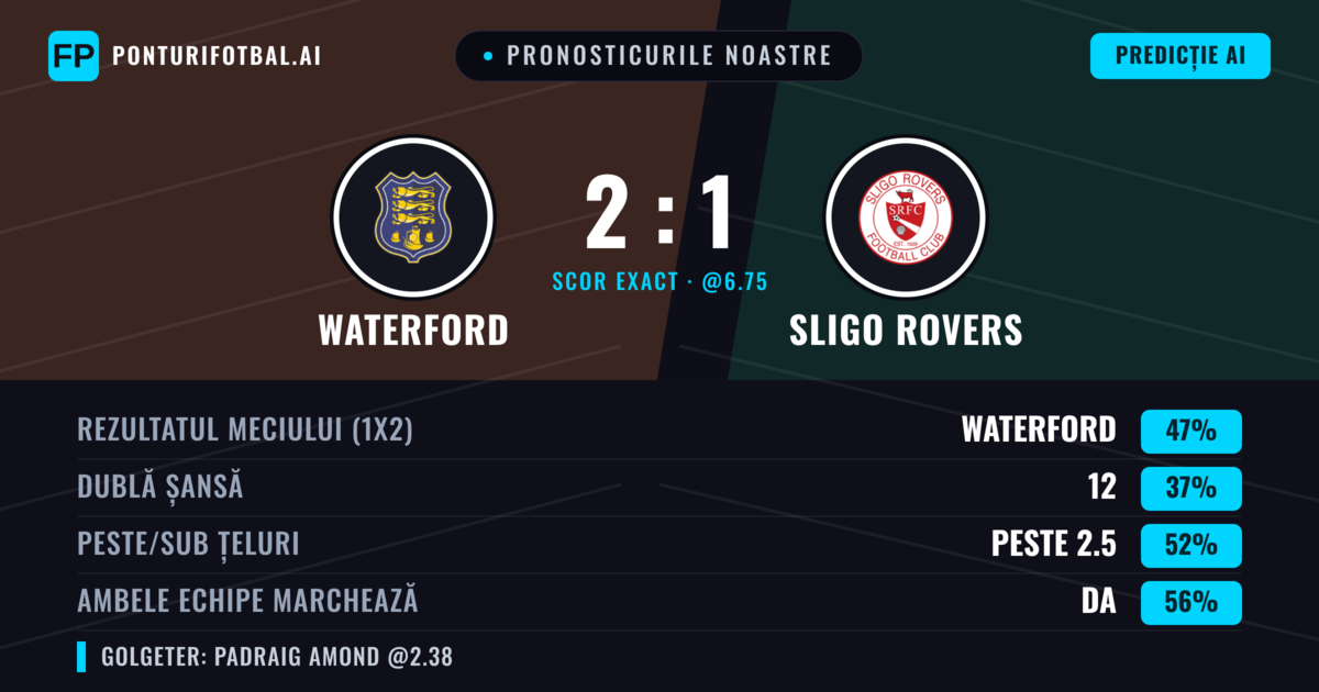 Pronosticurile noastre: Waterford vs Sligo Rovers — Waterford — Câștigă (47%); Peste 2.5; Ambele echipe: Da