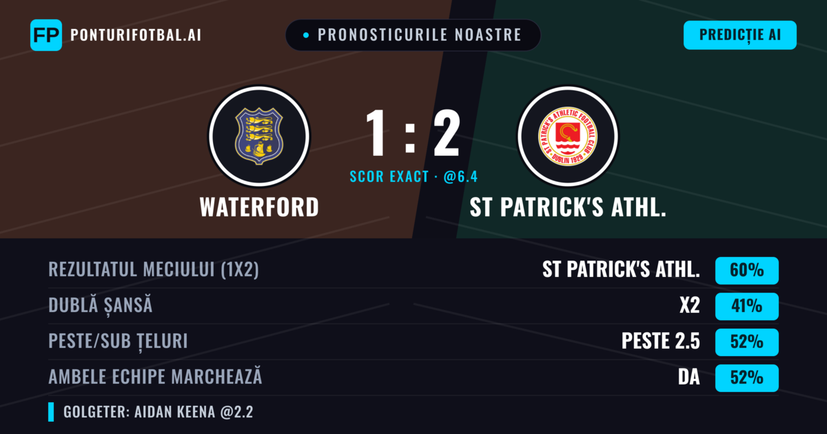 Pronosticurile noastre: Waterford vs St Patrick's Athl. — St Patrick's Athl. — Câștigă (58%); Peste 2.5; Ambele echipe: Da