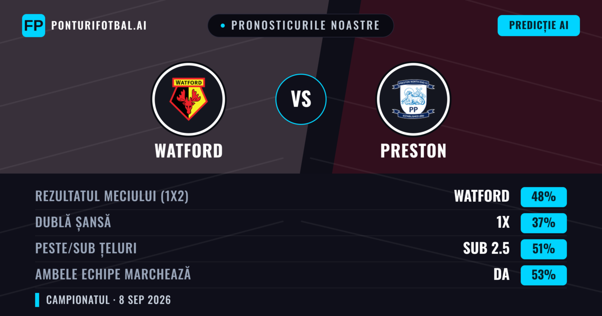 Pronosticurile noastre: Watford vs Preston — Watford — Câștigă (48%); Sub 2.5; Ambele echipe: Da