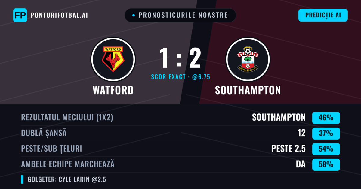 Pronosticurile noastre: Watford vs Southampton — Southampton — Câștigă (47%); Peste 2.5; Ambele echipe: Da