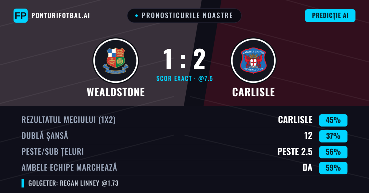 Pronosticurile noastre: Wealdstone vs Carlisle — Carlisle — Câștigă (51%); Peste 2.5; Ambele echipe: Da