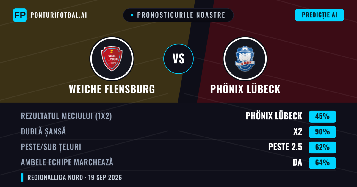 Pronosticurile noastre: Weiche Flensburg vs Phönix Lübeck — Remiză (45%); Peste 2.5; Ambele echipe: Da