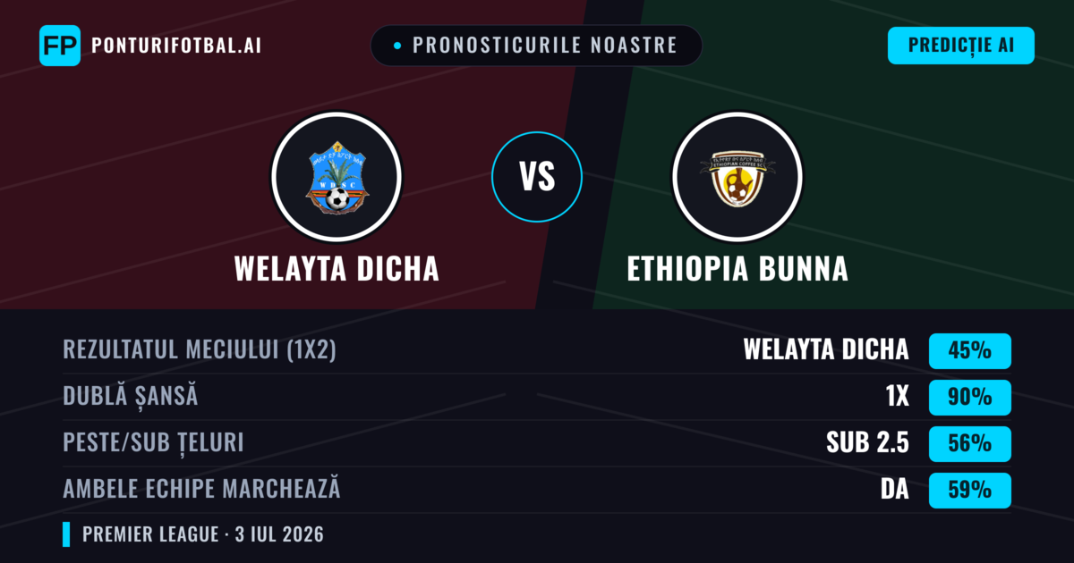 Pronosticurile noastre: Welayta Dicha vs Ethiopia Bunna — Remiză (45%); Sub 2.5; Ambele echipe: Da
