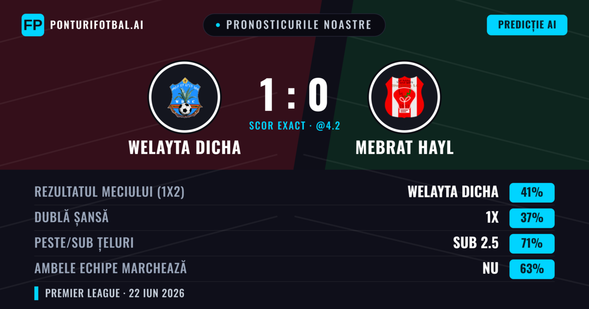 Pronosticurile noastre: Welayta Dicha vs Mebrat Hayl — Welayta Dicha — Câștigă (41%); Sub 2.5; Ambele echipe: Nu
