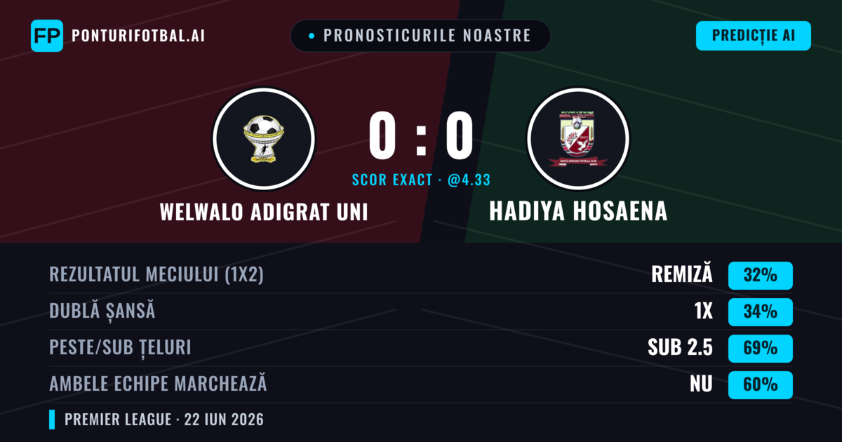 Pronosticurile noastre: Welwalo Adigrat Uni vs Hadiya Hosaena — Welwalo Adigrat Uni — Câștigă (36%); Sub 2.5; Ambele echipe: Nu