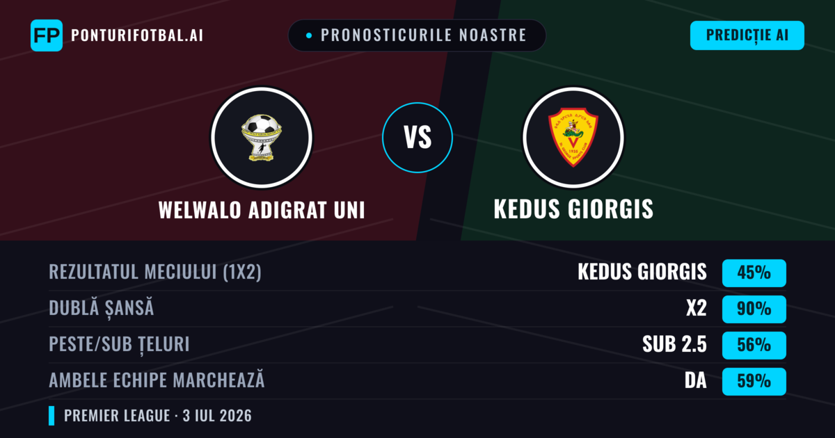 Pronosticurile noastre: Welwalo Adigrat Uni vs Kedus Giorgis — Remiză (45%); Sub 2.5; Ambele echipe: Da