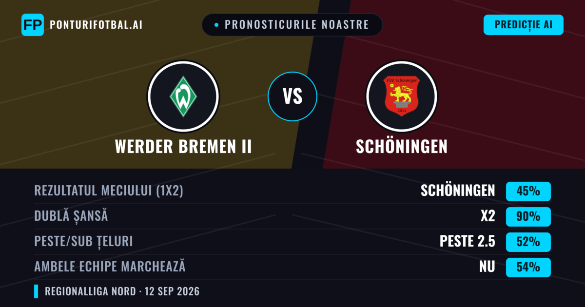 Pronosticurile noastre: Werder Bremen II vs Schöningen — Remiză (45%); Peste 2.5; Ambele echipe: Nu