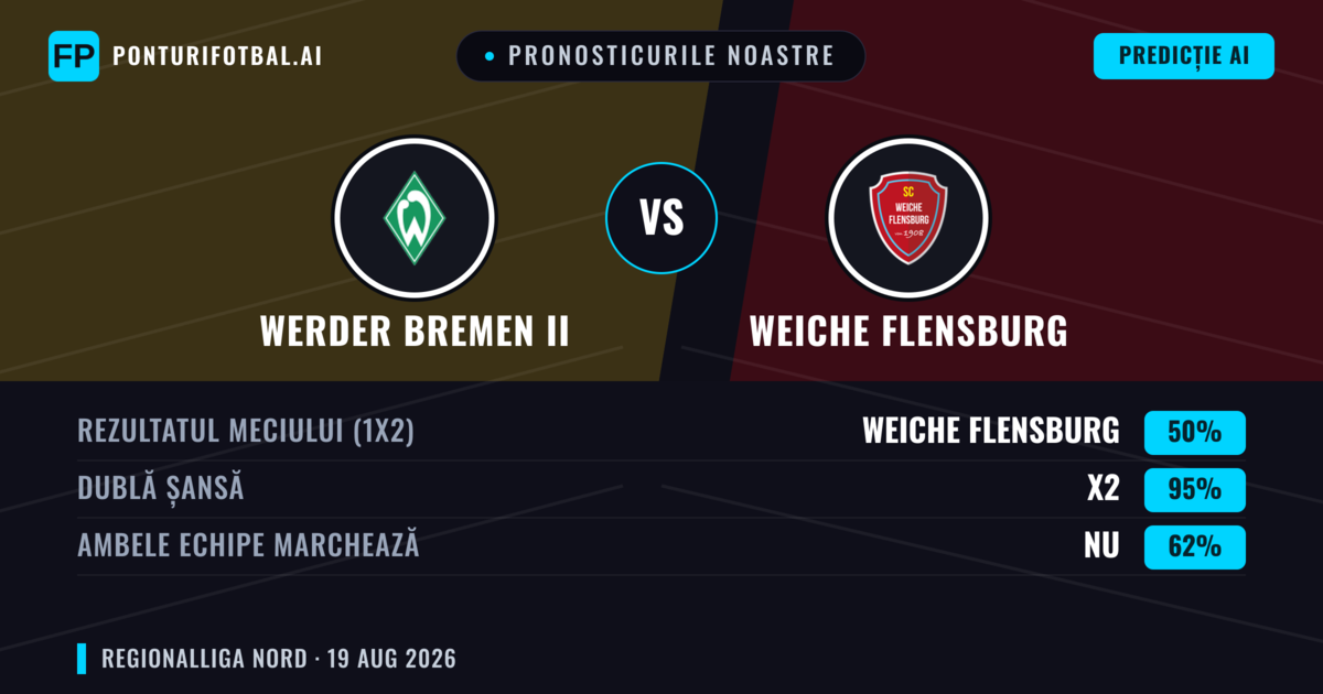 Pronosticurile noastre: Werder Bremen II vs Weiche Flensburg — Weiche Flensburg — Câștigă (42%); Peste 2.5; Ambele echipe: Da
