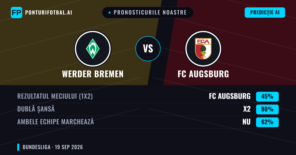 Pronosticurile noastre: Werder Bremen vs FC Augsburg — Werder Bremen — Câștigă (42%); Peste 2.5; Ambele echipe: Da