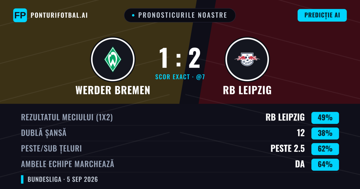 Pronosticurile noastre: Werder Bremen vs RB Leipzig — RB Leipzig — Câștigă (55%); Peste 2.5; Ambele echipe: Da