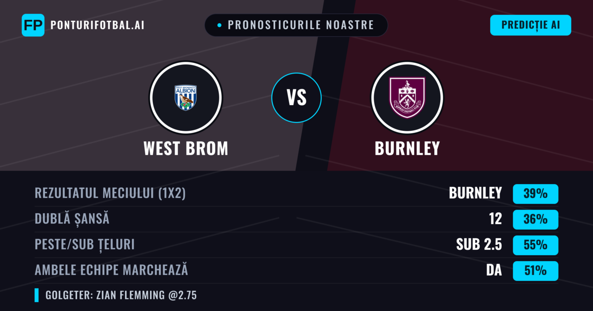Pronosticurile noastre: West Brom vs Burnley — Burnley — Câștigă (39%); Sub 2.5; Ambele echipe: Da