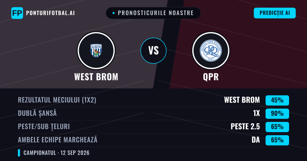 Pronosticurile noastre: West Brom vs QPR — Remiză (45%); Peste 2.5; Ambele echipe: Da