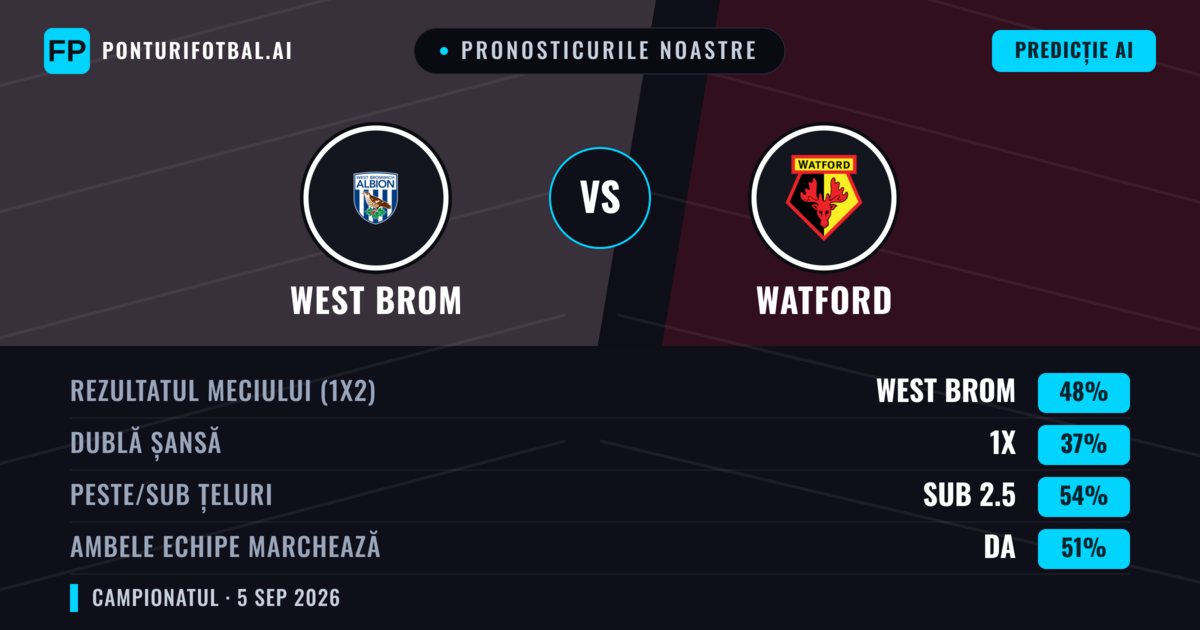 Pronosticurile noastre: West Brom vs Watford — West Brom — Câștigă (52%); Peste 2.5; Ambele echipe: Da