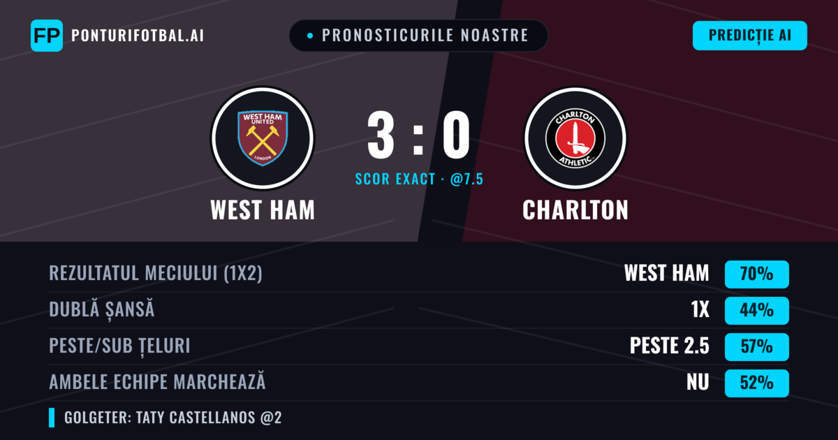 Pronosticurile noastre: West Ham vs Charlton — West Ham — Câștigă (69%); Peste 2.5; Ambele echipe: Nu