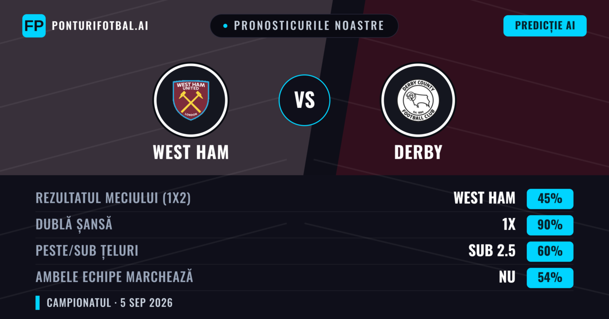 Pronosticurile noastre: West Ham vs Derby — West Ham — Câștigă (70%); Peste 2.5; Ambele echipe: Nu