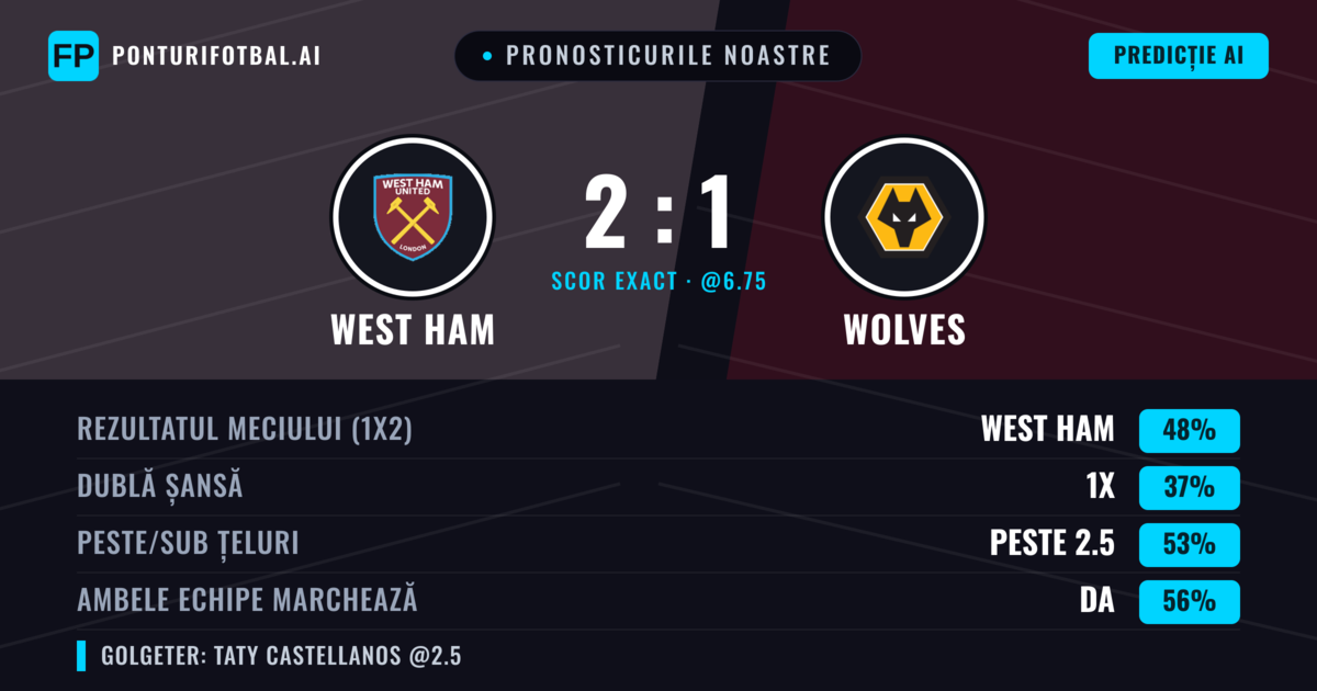 Pronosticurile noastre: West Ham vs Wolves — West Ham — Câștigă (47%); Peste 2.5; Ambele echipe: Da