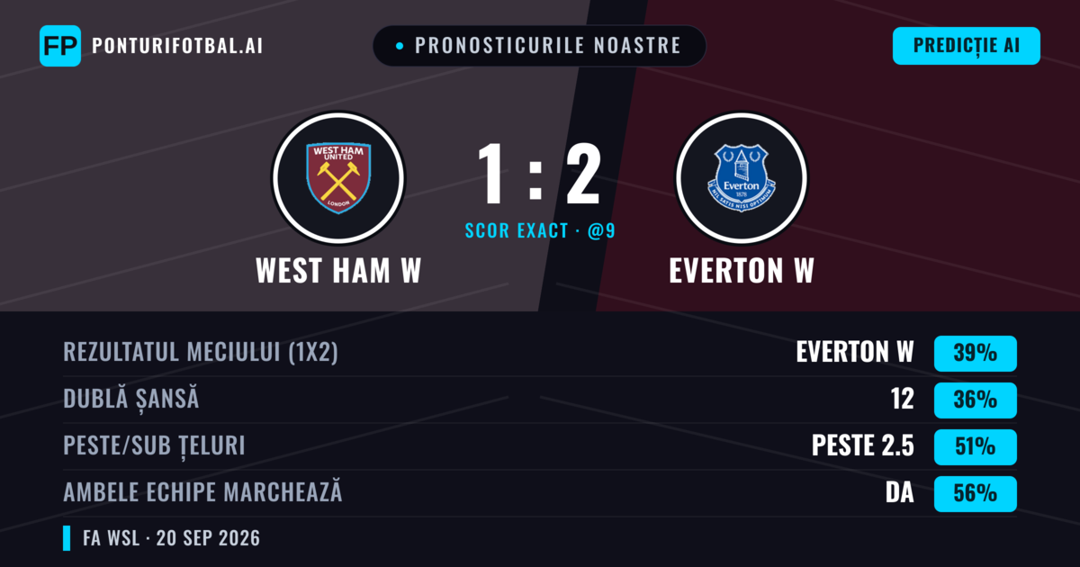 Pronosticurile noastre: West Ham W vs Everton W — West Ham W — Câștigă (43%); Sub 2.5; Ambele echipe: Da