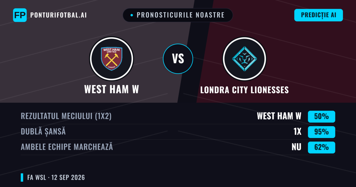 Pronosticurile noastre: West Ham W vs Londra City Lionesses — Remiză (50%); Ambele echipe: Nu