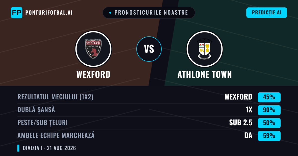 Pronosticurile noastre: Wexford vs Athlone Town — Wexford — Câștigă (44%); Peste 2.5; Ambele echipe: Da