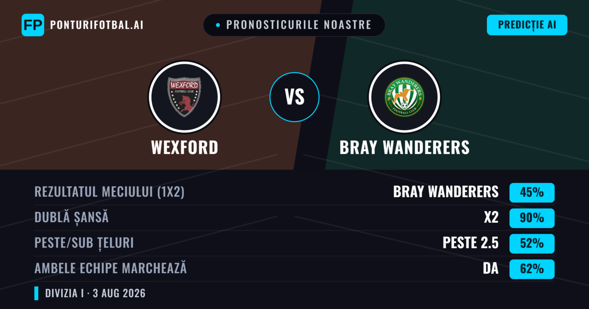 Pronosticurile noastre: Wexford vs Bray Wanderers — Bray Wanderers — Câștigă (41%); Peste 2.5; Ambele echipe: Da
