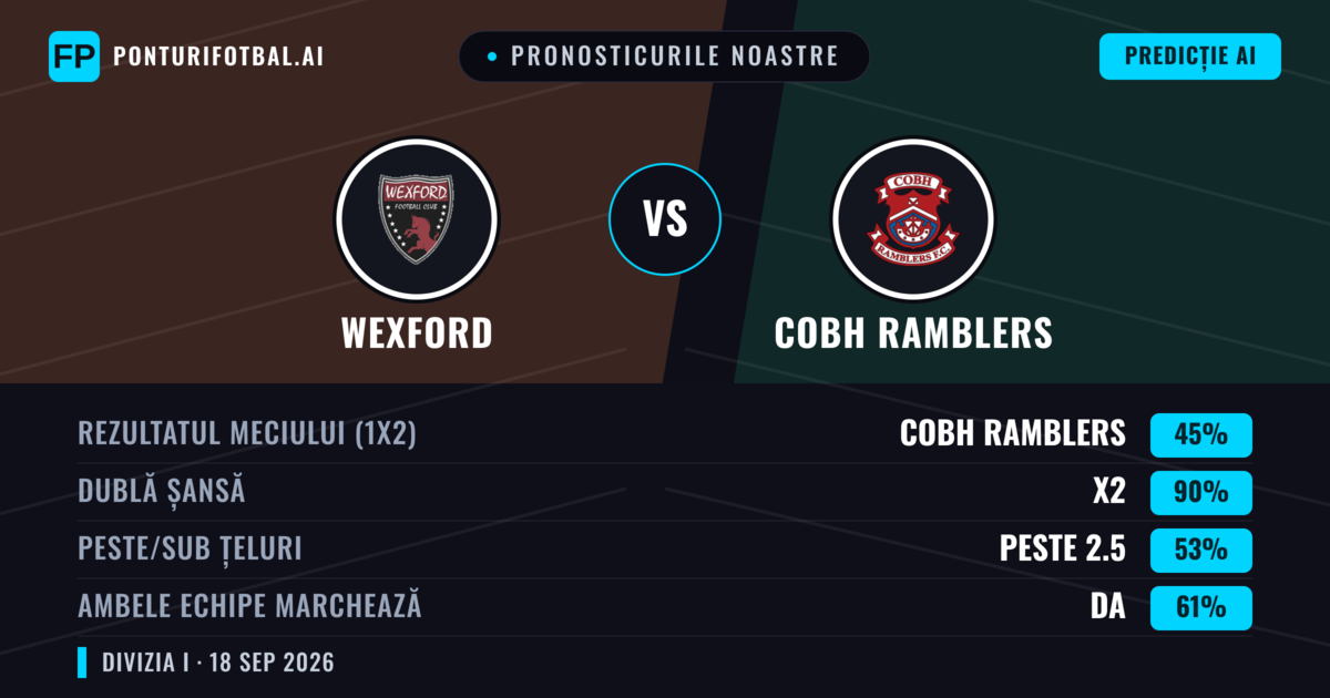 Pronosticurile noastre: Wexford vs Cobh Ramblers — Wexford — Câștigă (42%); Peste 2.5; Ambele echipe: Da