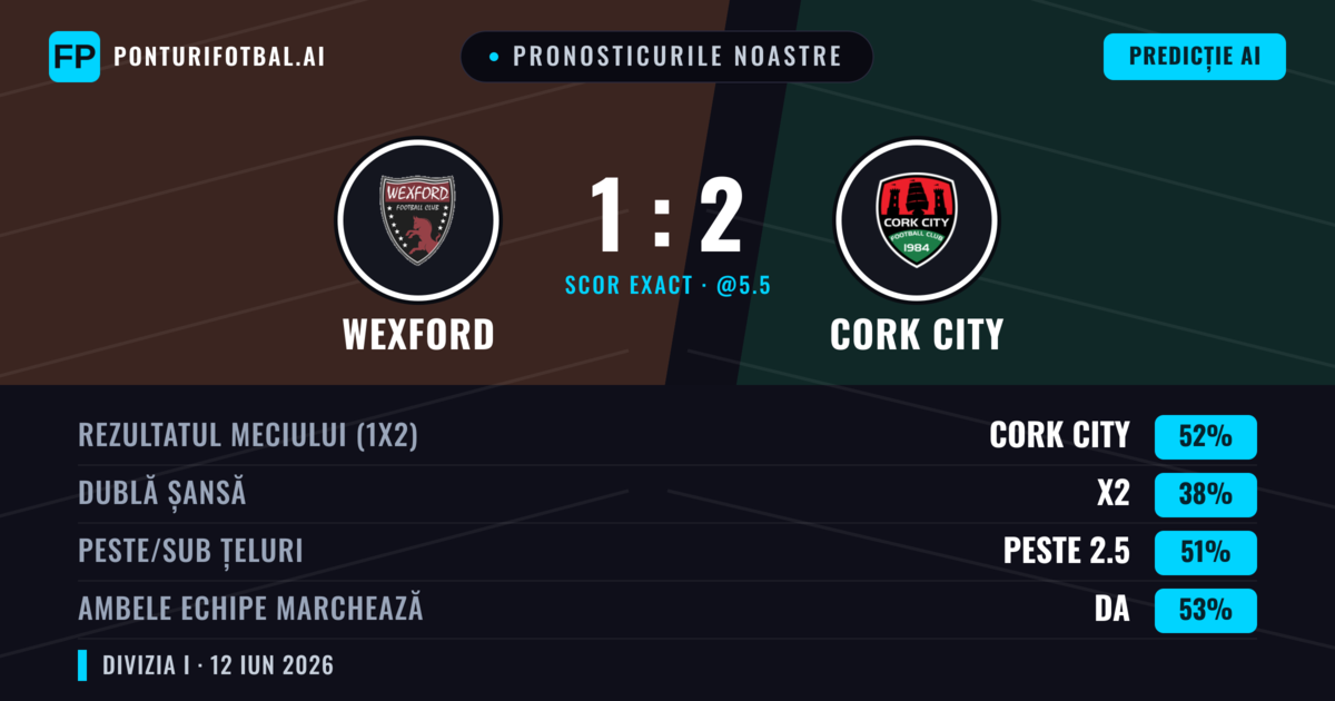 Pronosticurile noastre: Wexford vs Cork City — Cork City — Câștigă (52%); Peste 2.5; Ambele echipe: Da
