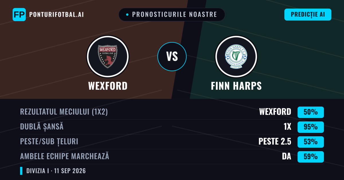 Pronosticurile noastre: Wexford vs Finn Harps — Remiză (50%); Peste 2.5; Ambele echipe: Da