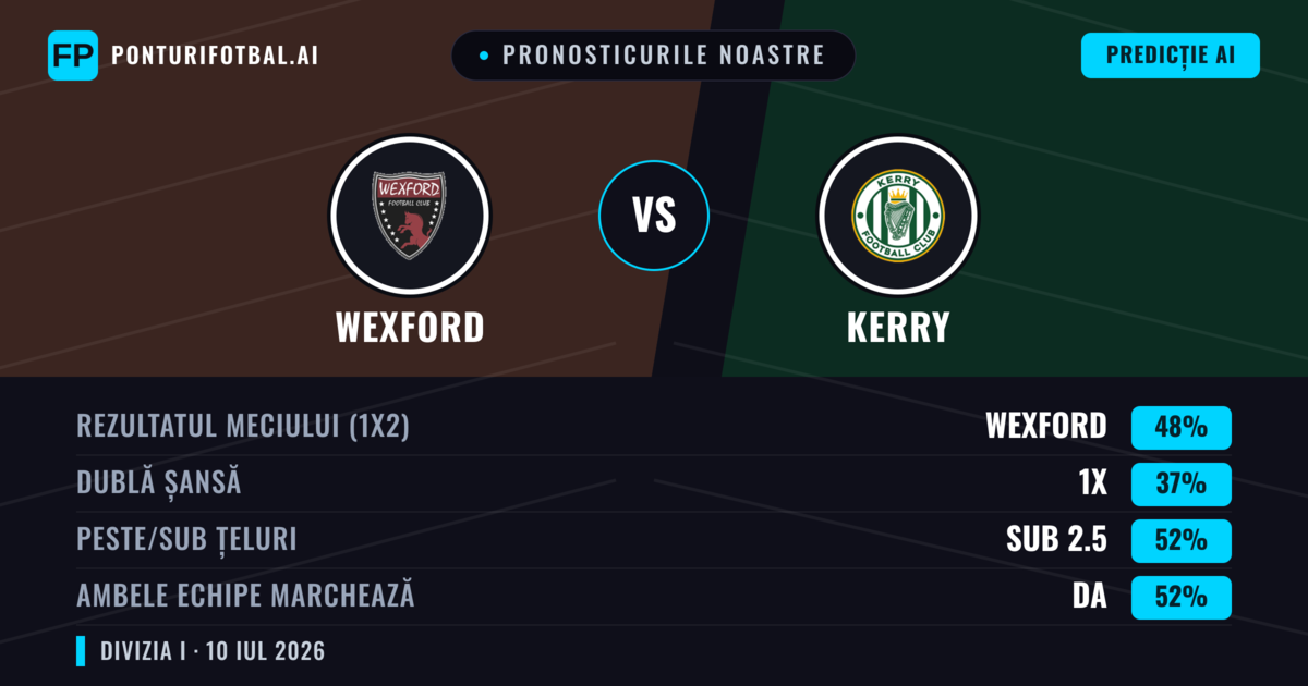 Pronosticurile noastre: Wexford vs Kerry — Wexford — Câștigă (49%); Sub 2.5; Ambele echipe: Da