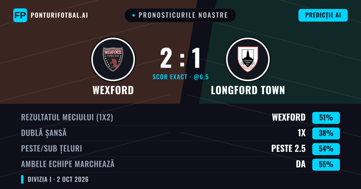 Pronosticurile noastre: Wexford vs Longford Town — Wexford — Câștigă (51%); Peste 2.5; Ambele echipe: Da
