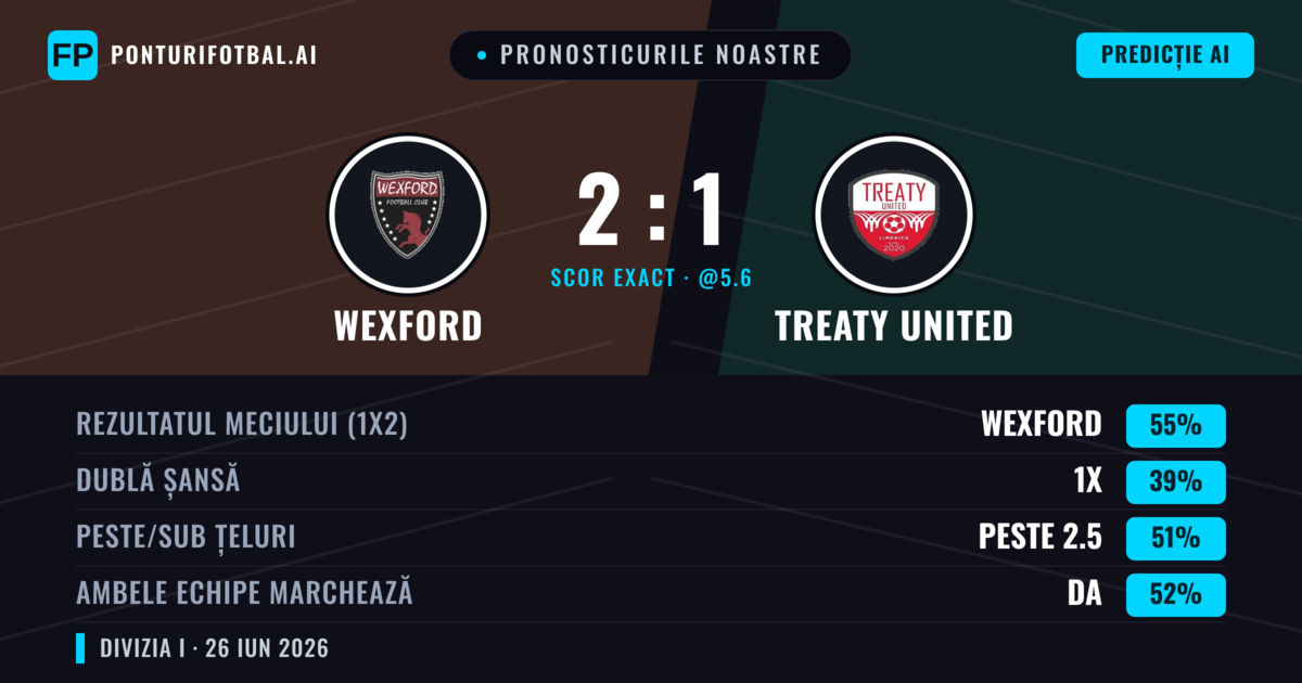 Pronosticurile noastre: Wexford vs Treaty United — Wexford — Câștigă (55%); Peste 2.5; Ambele echipe: Da