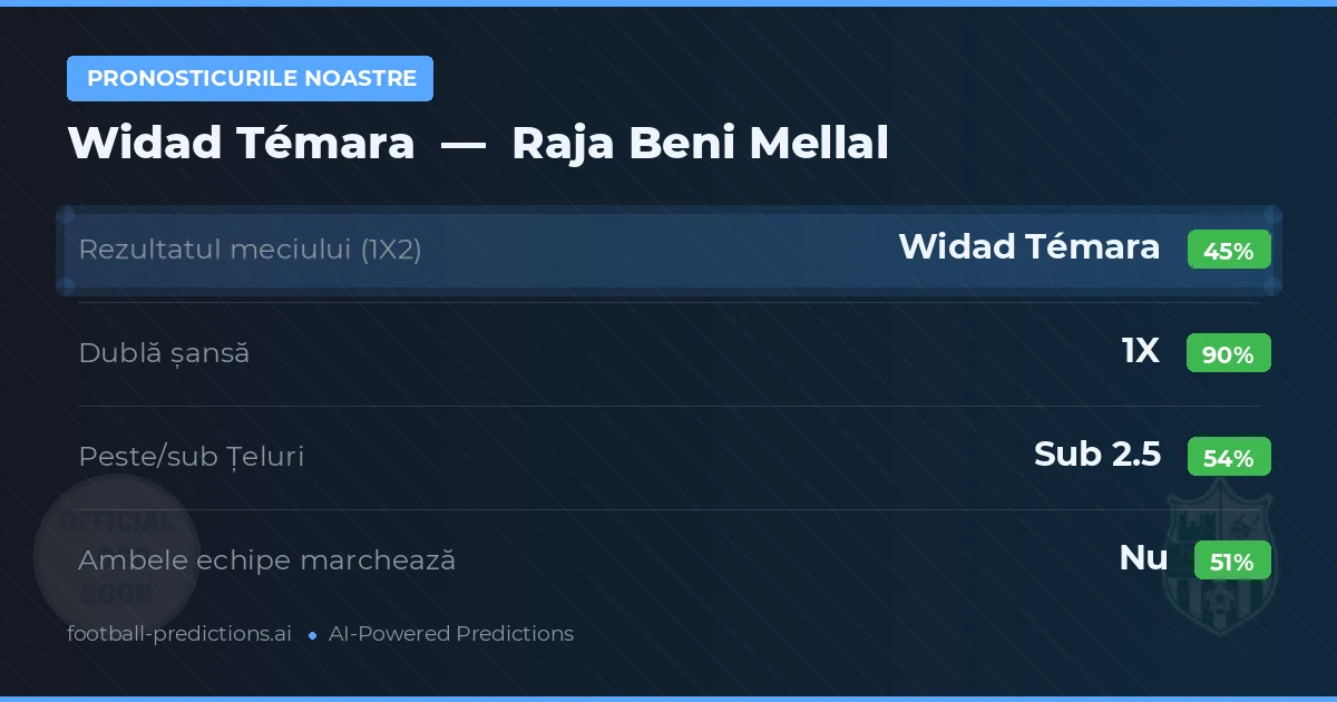 Pronosticurile noastre: Widad Témara vs Raja Beni Mellal — Remiză (45%); Sub 2.5; Ambele echipe: Nu