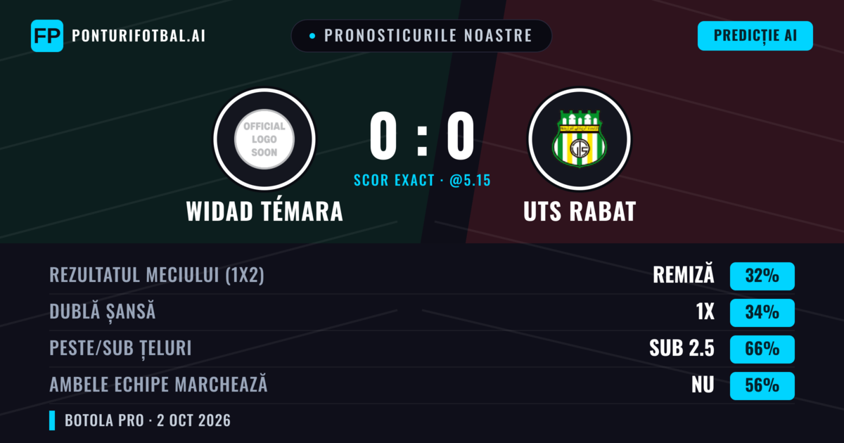 Pronosticurile noastre: Widad Témara vs UTS Rabat — Remiză (35%); Sub 2.5; Ambele echipe: Nu