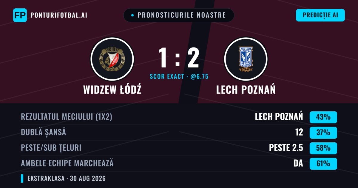 Pronosticurile noastre: Widzew Łódź vs Lech Poznań — Lech Poznań — Câștigă (44%); Peste 2.5; Ambele echipe: Da