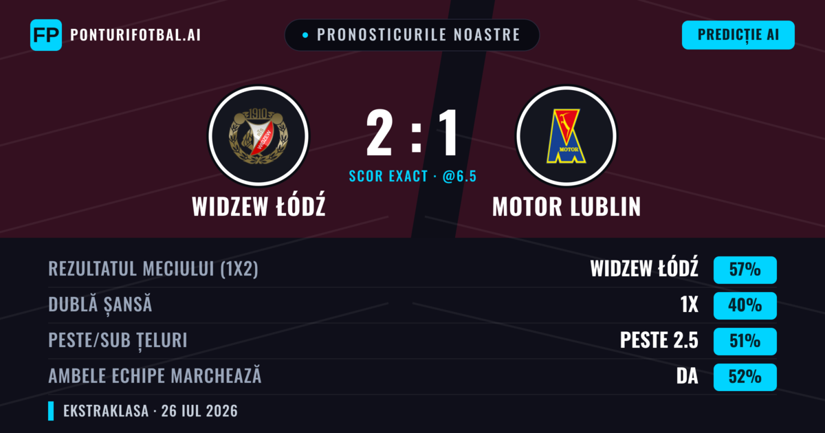Pronosticurile noastre: Widzew Łódź vs Motor Lublin — Widzew Łódź — Câștigă (55%); Peste 2.5; Ambele echipe: Da