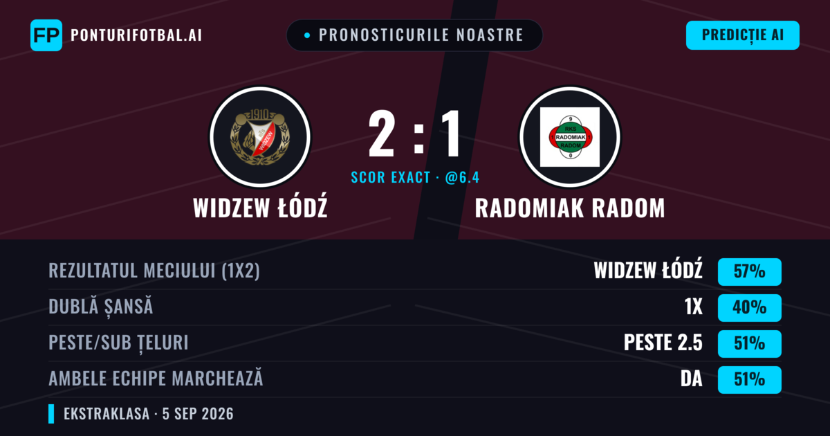 Pronosticurile noastre: Widzew Łódź vs Radomiak Radom — Widzew Łódź — Câștigă (54%); Peste 2.5; Ambele echipe: Da