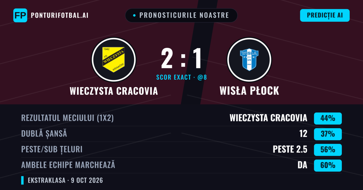 Pronosticurile noastre: Wieczysta Cracovia vs Wisła Płock — Wieczysta Cracovia — Câștigă (43%); Peste 2.5; Ambele echipe: Da