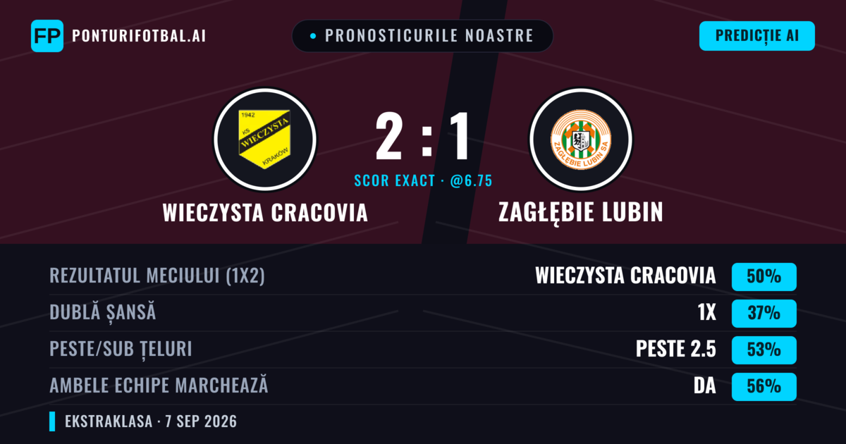 Pronosticurile noastre: Wieczysta Cracovia vs Zagłębie Lubin — Wieczysta Cracovia — Câștigă (47%); Peste 2.5; Ambele echipe: Da